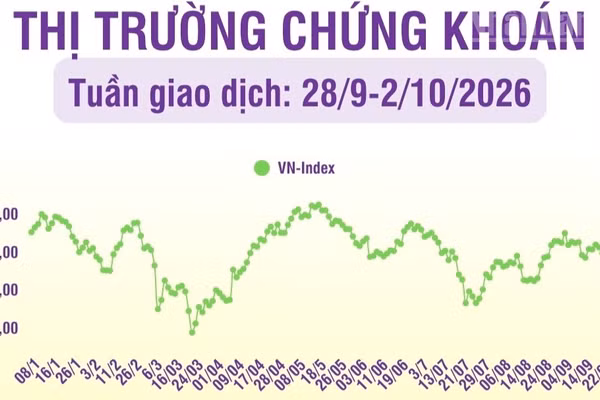 [Infographic] Chứng khoán tuần 28/9-2/10/2026: Thị trường có tuần thứ 2 liên tiếp giảm điểm, khối ngoại tiếp tục bán ròng
