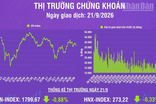 [Infographic] Chứng khoán ngày 21/9: VN-Index giảm 15,99 điểm, khối lượng giao dịch khớp lệnh giảm 29,1% so phiên trước