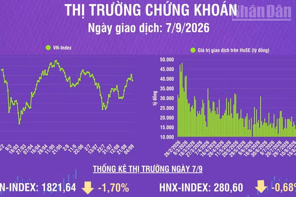 [Infographic] Chứng khoán ngày 7/9: VN-Index giảm mạnh 31,44 điểm, thanh khoản thị trường tăng