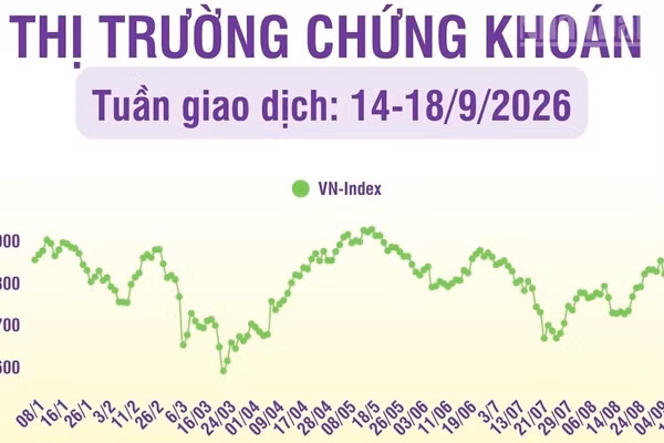 [Infographic] Chứng khoán tuần 14-18/9: VN-Index giảm 7,11 điểm phiên cuối tuần, thanh khoản trong tuần tăng