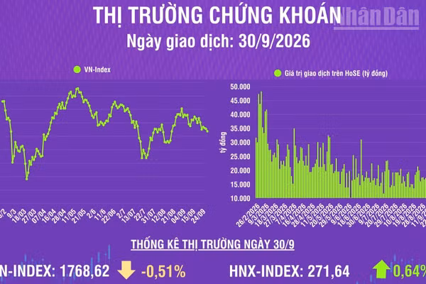 [Infographic] Chứng khoán ngày 30/9: VN-Index giảm 9,11 điểm, khối lượng giao dịch khớp lệnh tăng 15,6% so phiên trước