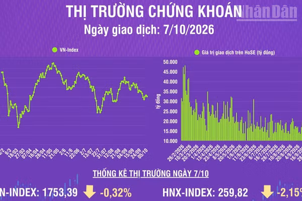 [Infographic] Chứng khoán ngày 7/10: VN-Index giảm 5,69 điểm, thị trường phân hóa tích cực