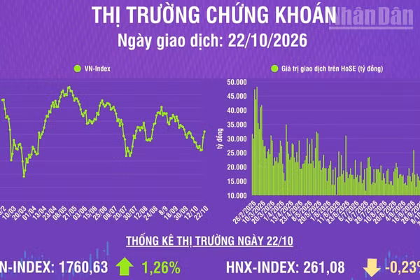 [Infographic] Chứng khoán ngày 22/10: VN-Index tăng gần 22 điểm, khối ngoại mua ròng phiên thứ 2 liên tiếp