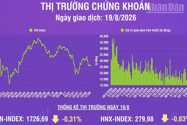 [Infographic] Chứng khoán ngày 19/8: VN-Index giảm 5,33 điểm, thanh khoản thị trường giảm