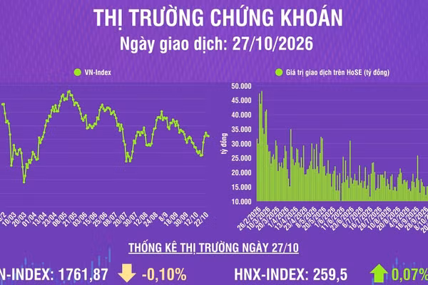 [Infographic] Chứng khoán ngày 27/10: VN-Index giảm 1,68 điểm, thanh khoản thị trường giảm phiên thứ 2 liên tiếp