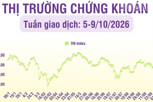 [Infographic] Thị trường tuần 5-9/10/2026: Áp lực nhóm vốn hóa lớn, VN-Index tiếp tục suy yếu