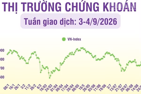 [Infographic] Chứng khoán tuần 3-4/9: VN-Index tăng lên mức 1.853,08 điểm, kiểm định hỗ trợ 1.800 điểm thành công