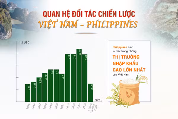 [Infographic] Quan hệ Đối tác Chiến lược Việt Nam-Philippines