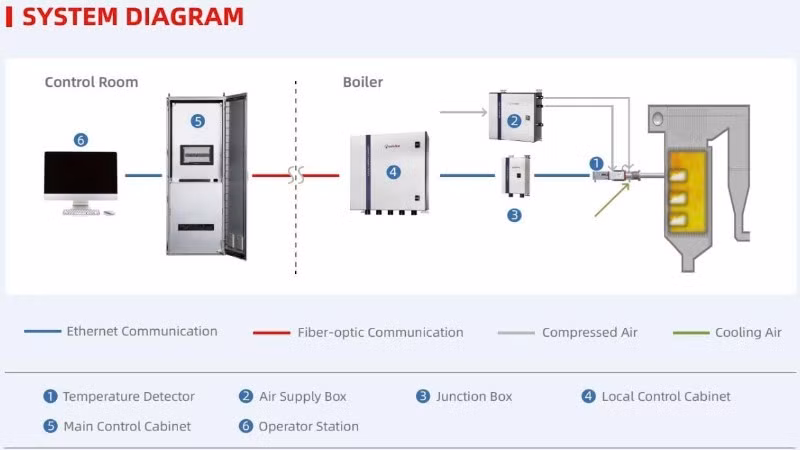 Sơ đồ hệ thống TempVision 5000.