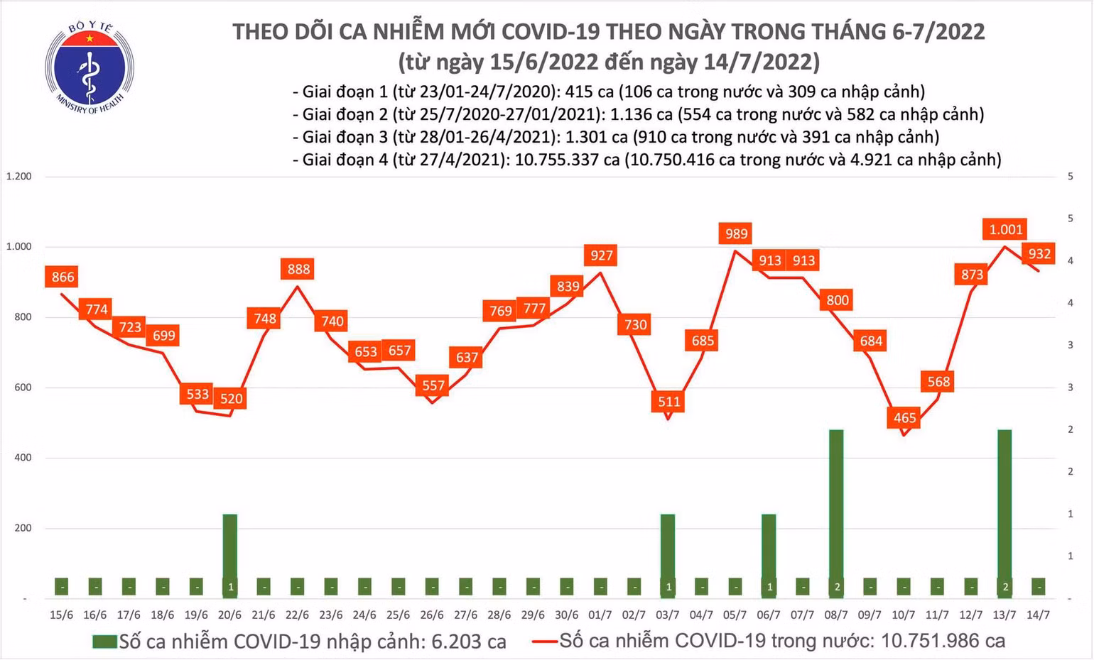 Ngày 14/7: Có 932 ca COVID-19 mới, số khỏi bệnh gấp 9 lần - Ảnh 1.