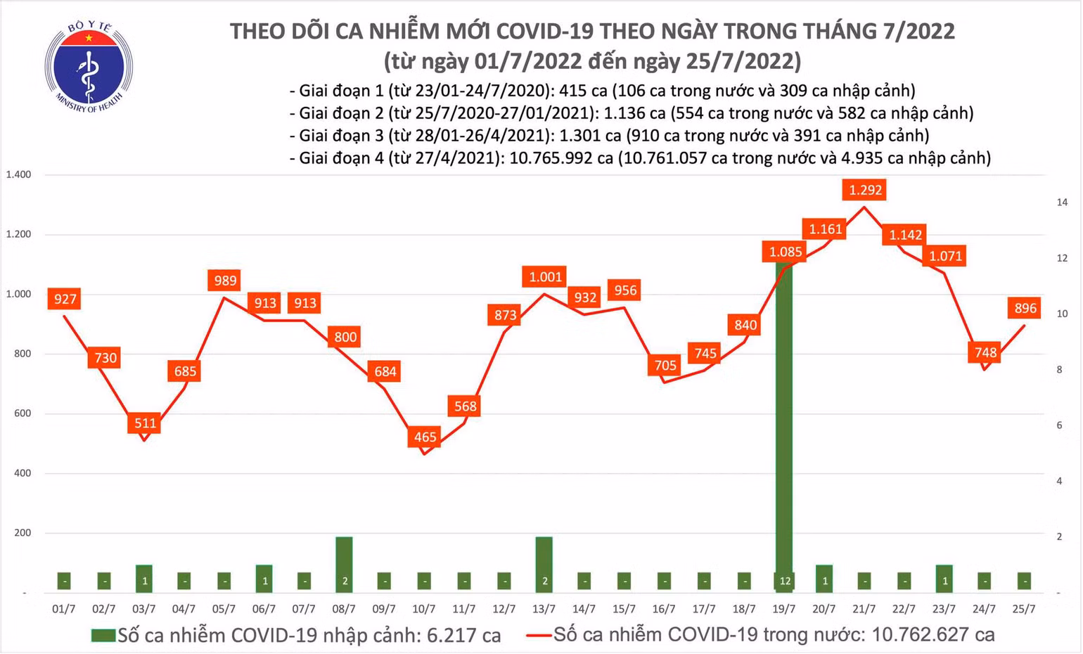 Ngày 25/7: Ca COVID-19 mới tăng lên gần 900; có 29 F0 nặng phải thở oxy - Ảnh 1.