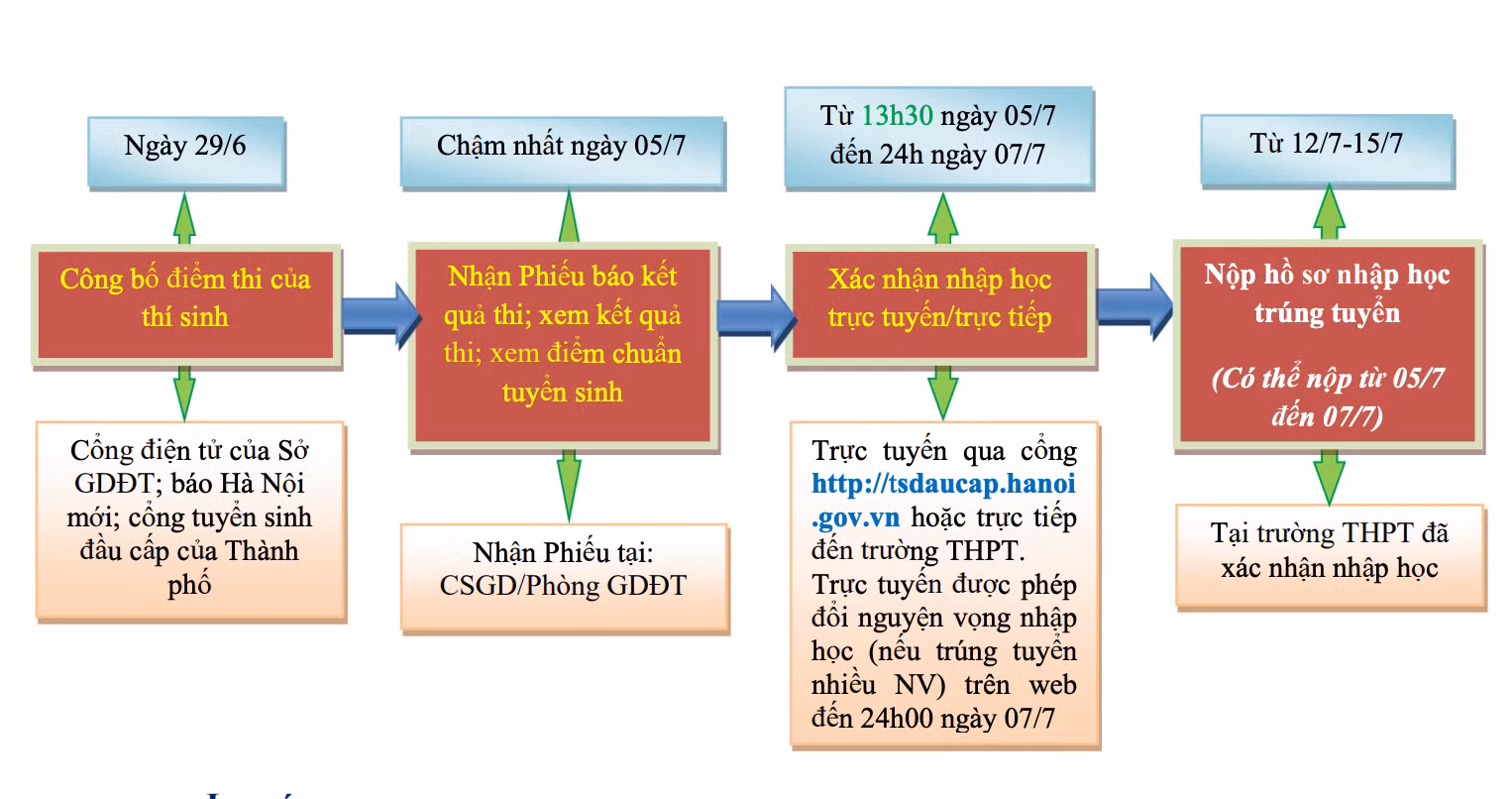 Mốc thời gian xác nhận nhập học, nộp hồ sơ nhập học lớp 10 do Sở Giáo dục và Đào tạo Hà Nội hướng dẫn