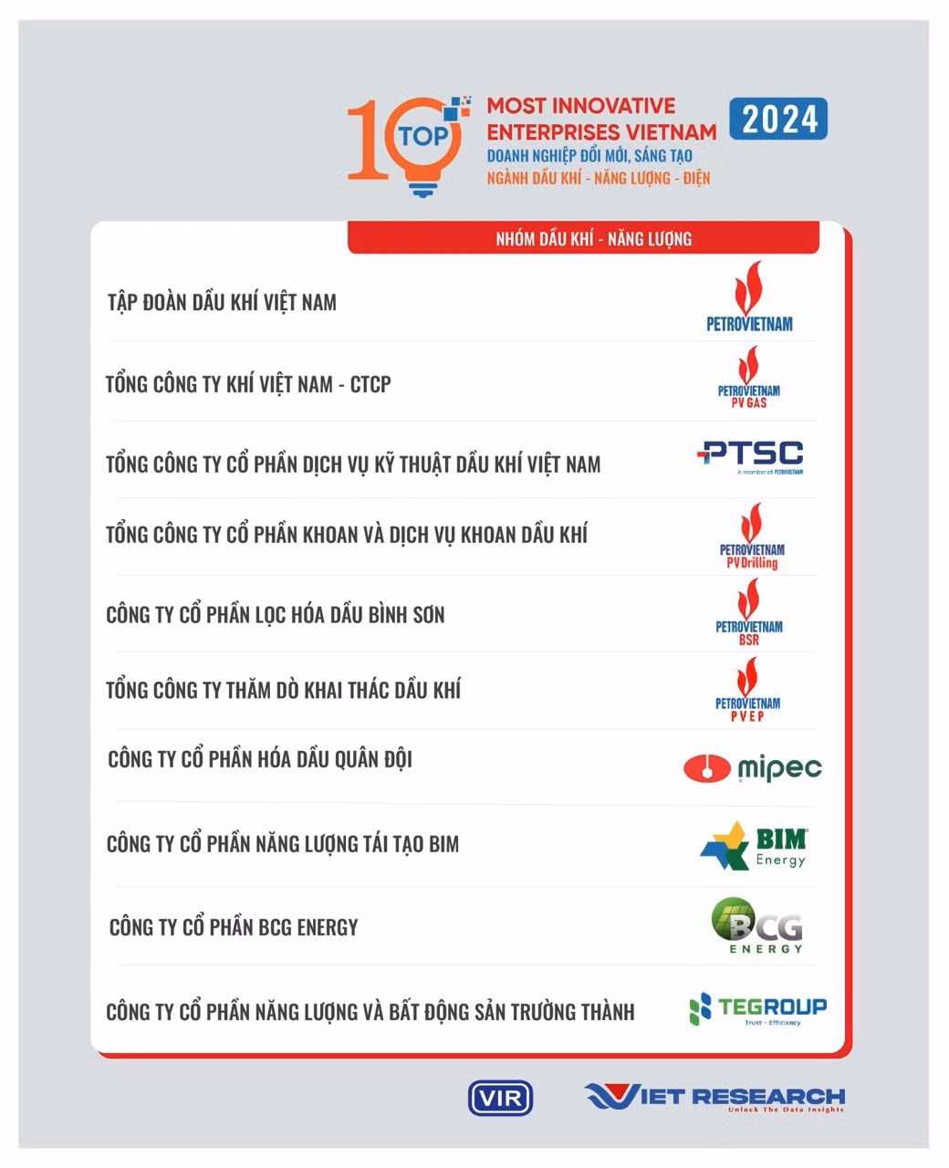 Kết quả khảo sát các doanh nghiệp VIE10 trong lĩnh vực năng lượng dầu khí