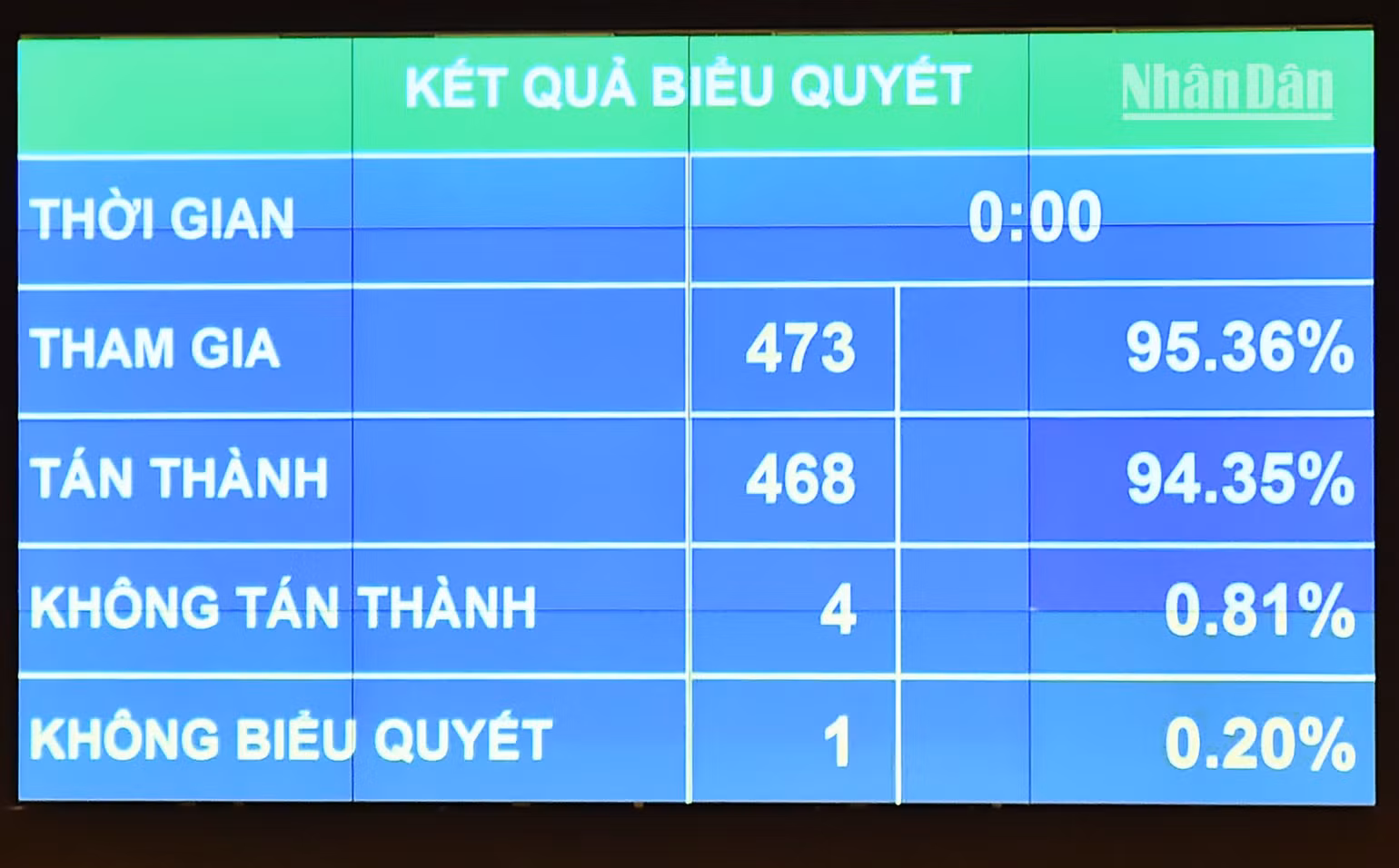 Với tỷ lệ tán thành cao, Quốc hội đã biểu quyết thông qua Nghị quyết, với 468/473 các đại biểu Quốc hội có mặt đã biểu quyết tán thành, chiếm 94,35% tổng số đại biểu Quốc hội. (Ảnh: THỦY NGUYÊN) Với tỷ lệ tán thành cao, Quốc hội đã biểu quyết thông qua Nghị quyết, với 468/473 các đại biểu Quốc hội có mặt đã biểu quyết tán thành, chiếm 94,35% tổng số đại biểu Quốc hội. (Ảnh: THỦY NGUYÊN)