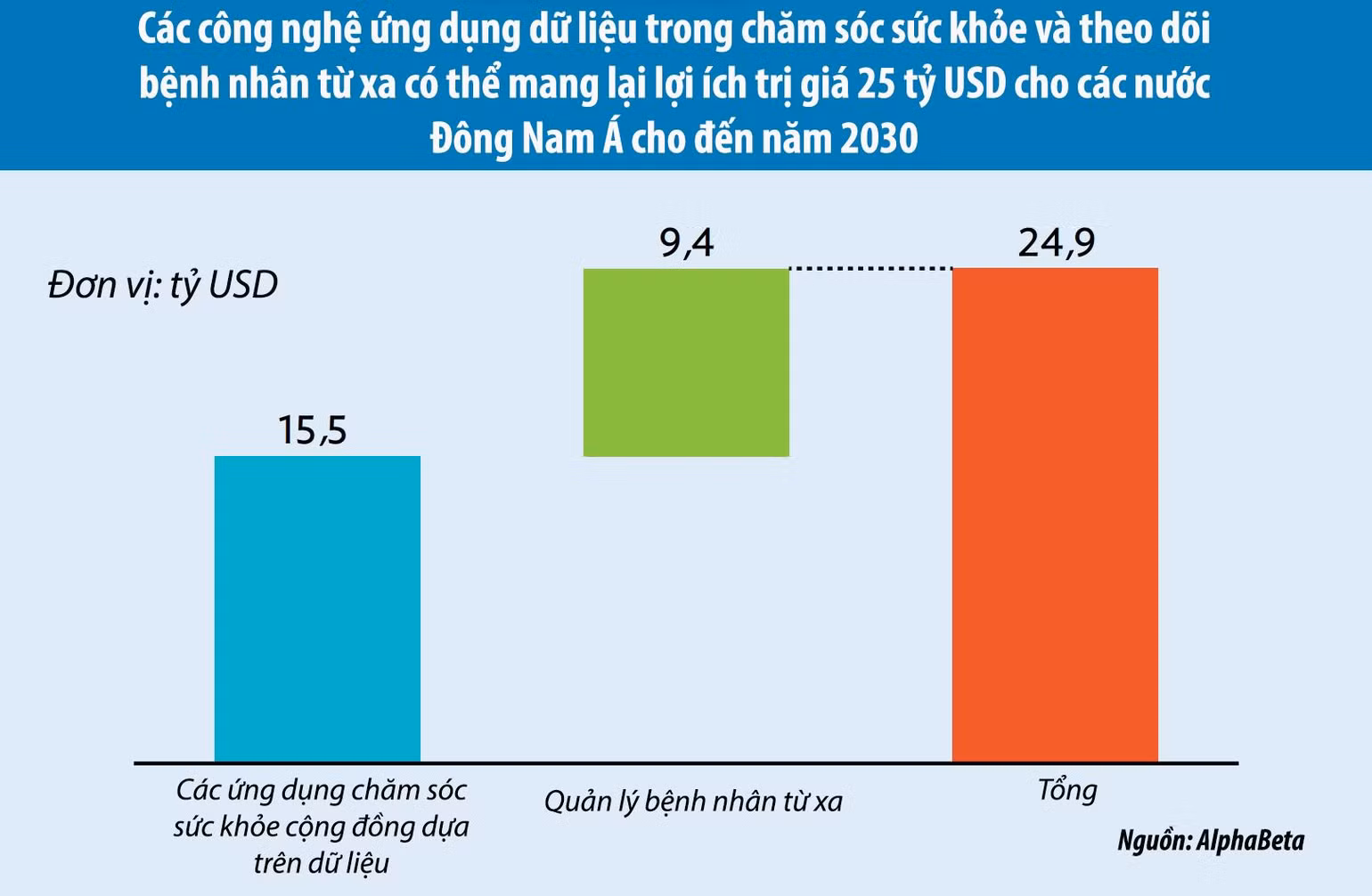 Lợi ích ước tính hàng năm từ áp dụng công nghệ theo hướng dữ liệu trong chăm sóc sức khỏe ở Đông Nam Á cho đến năm 2030. Lợi ích ước tính hàng năm từ áp dụng công nghệ theo hướng dữ liệu trong chăm sóc sức khỏe ở Đông Nam Á cho đến năm 2030.