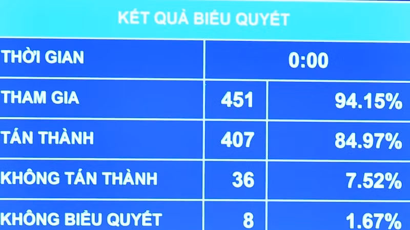 Kết quả biểu quyết thông qua Luật Thuế giá trị gia tăng (sửa đổi). (Ảnh: THỦY NGUYÊN)
