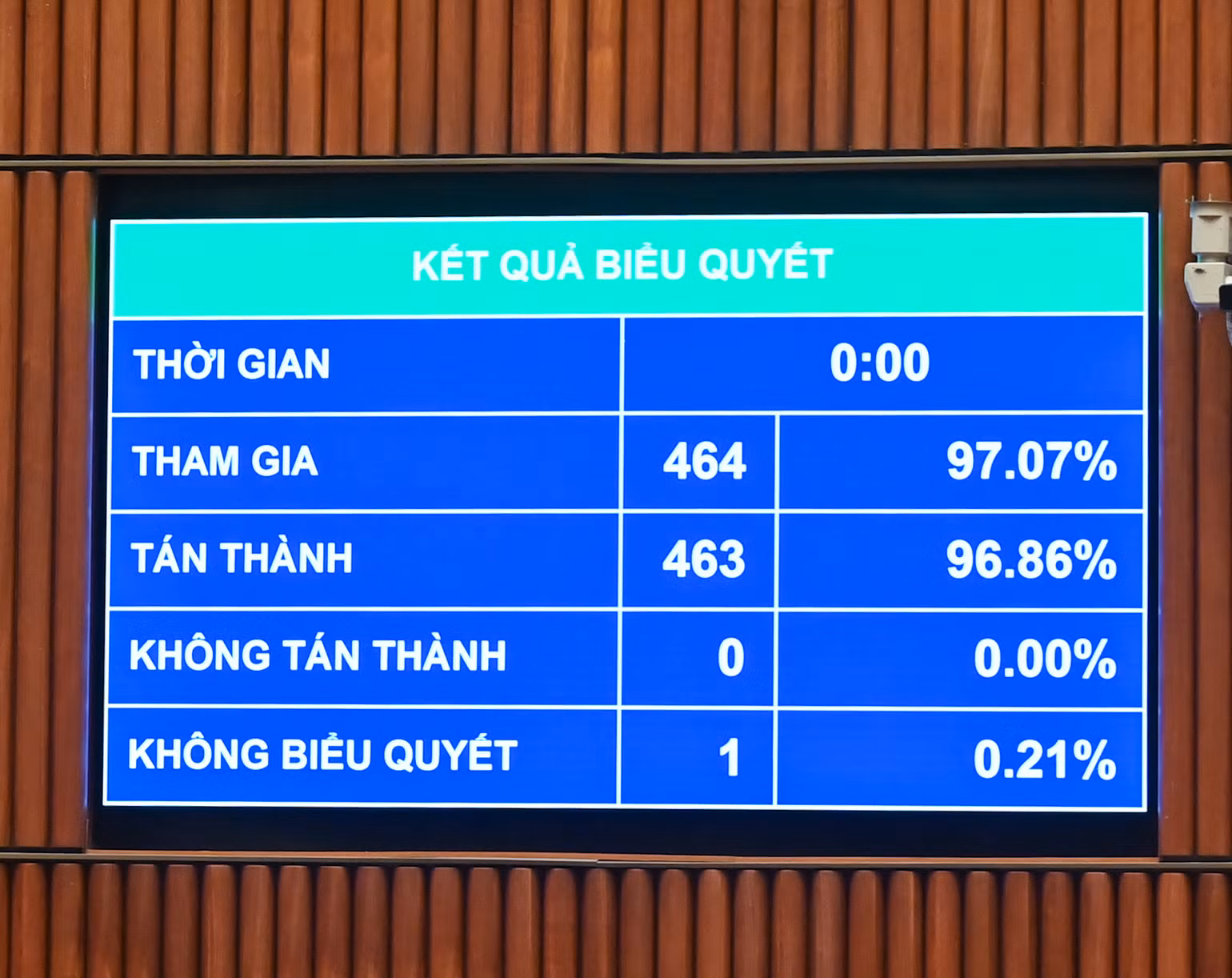 Kết quả biểu quyết thông qua Nghị quyết của Quốc hội bổ sung kế hoạch phát triển kinh tế-xã hội năm 2025 với mục tiêu tăng trưởng đạt 8% trở lên. (Ảnh: DUY LINH)
