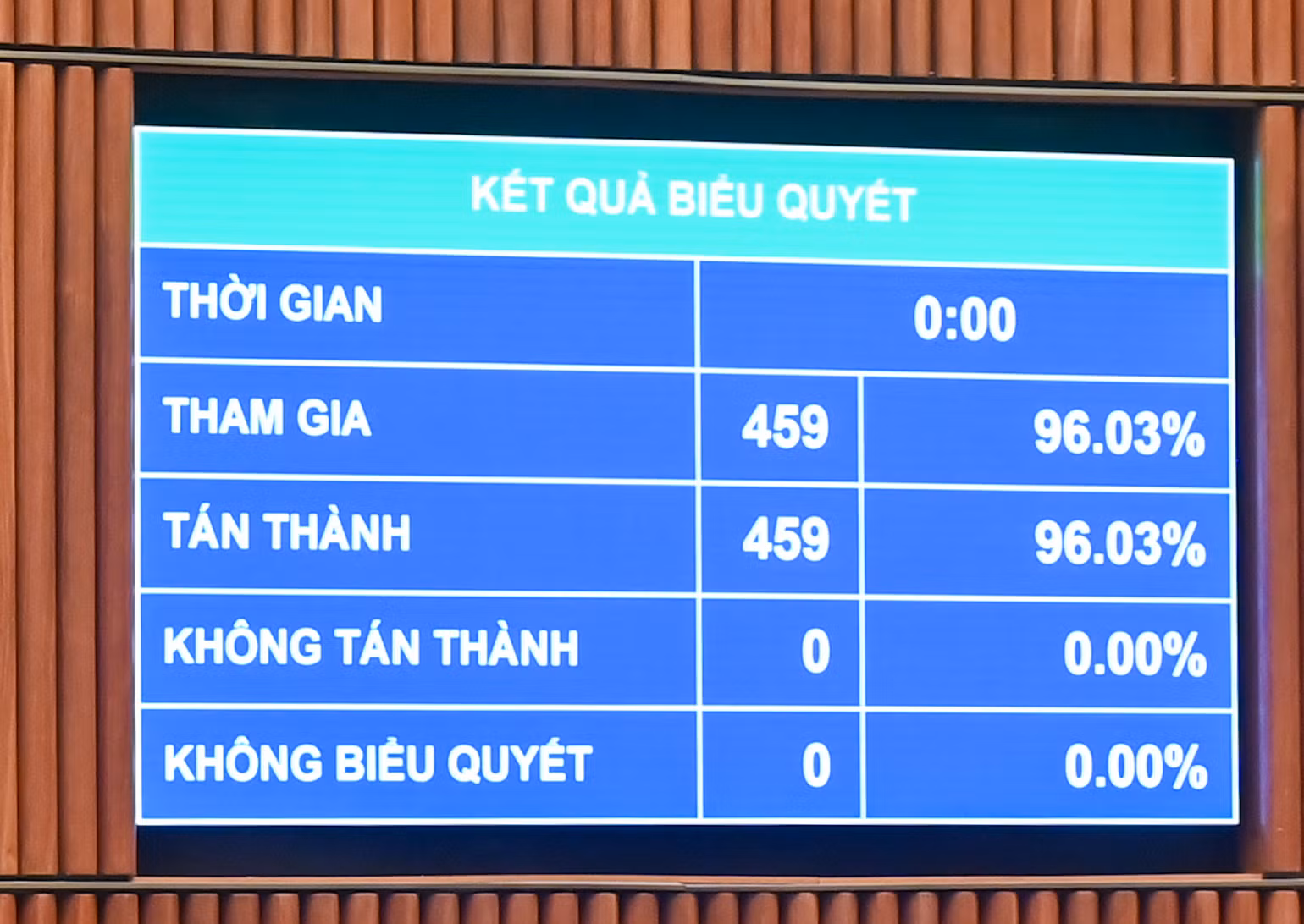 Kết quả biểu quyết. (Ảnh: DUY LINH) Kết quả biểu quyết. (Ảnh: DUY LINH)