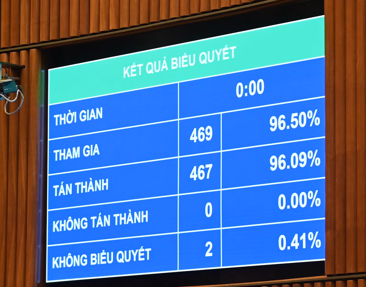 Kết quả biểu quyết thông qua Nghị quyết giám sát chuyên đề về việc thực hiện Nghị quyết số 43/2022/QH15 tại phiên họp sáng 29/6. (Ảnh: DUY LINH)