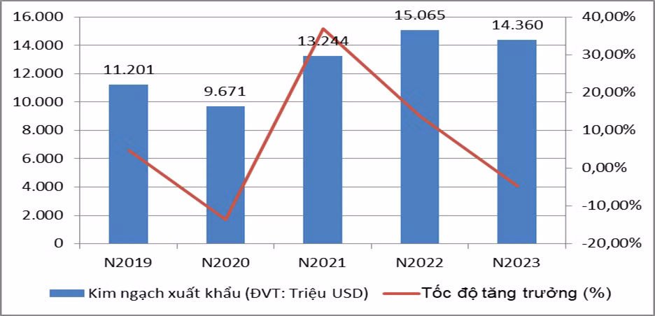 Kim ngạch thương mại song phương Việt Nam-Ấn Độ giai đoạn 2019-2023 và tốc độ tăng trưởng so với năm liền trước. (Nguồn: Tổng cục Hải quan)