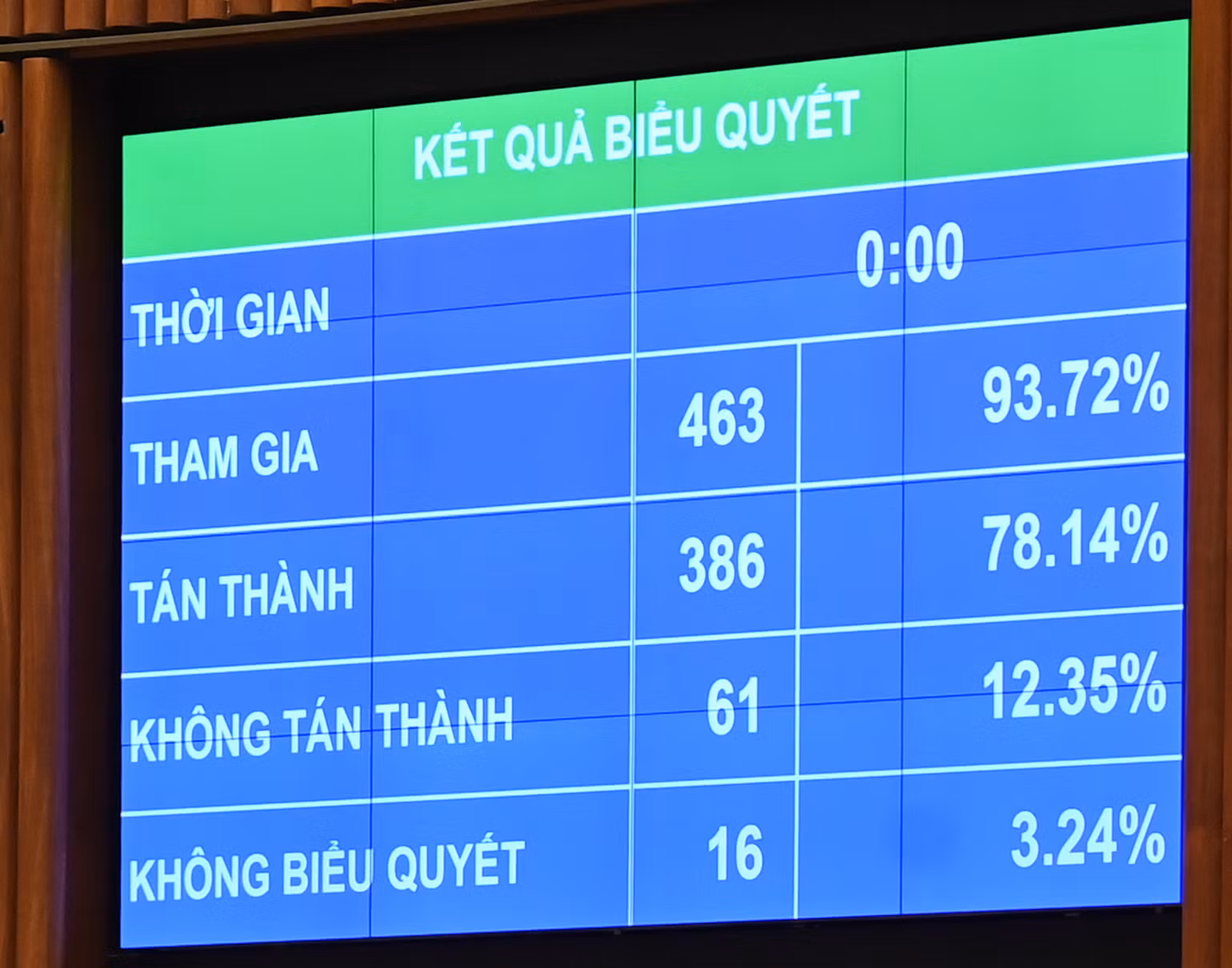 Kết quả biểu quyết thông qua Luật Lực lượng tham gia bảo vệ an ninh, trật tự ở cơ sở. (Ảnh: DUY LINH)