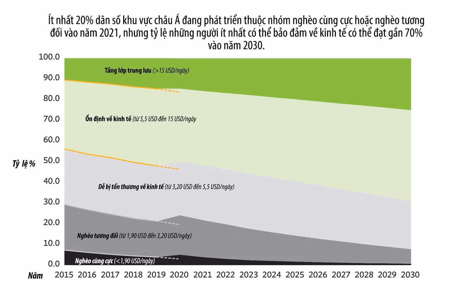 Dự báo tỷ lệ các nhóm thu nhập ở khu vực châu Á đang phát triển đến năm 2030. (Nguồn: ADB) Dự báo tỷ lệ các nhóm thu nhập ở khu vực châu Á đang phát triển đến năm 2030. (Nguồn: ADB)