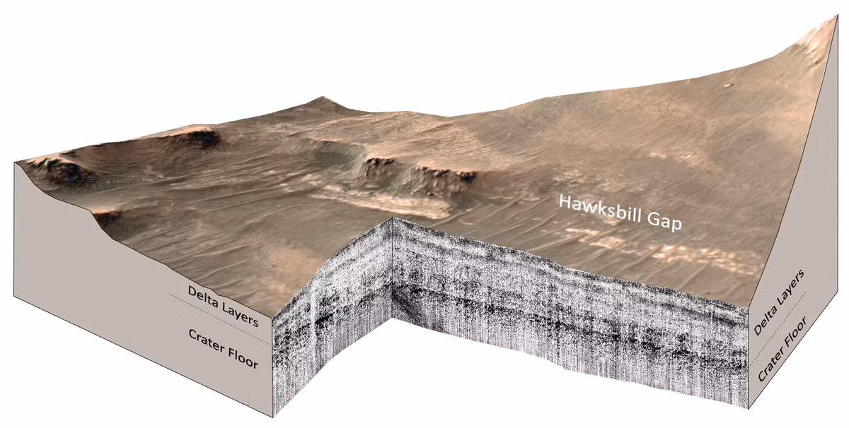 Hình ảnh về mặt cắt xuyên đất từ dữ liệu radar RIMFAX thu thập được ở khu vực Hawksbill Gap của miệng núi lửa Jezero. (Nguồn: NASA)