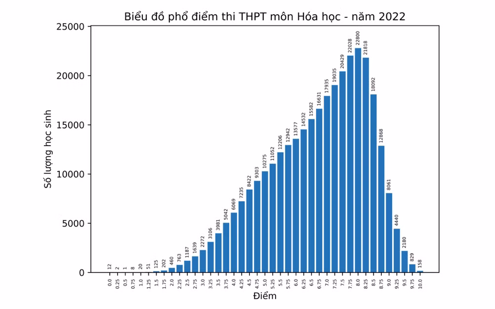 Môn Hoá học