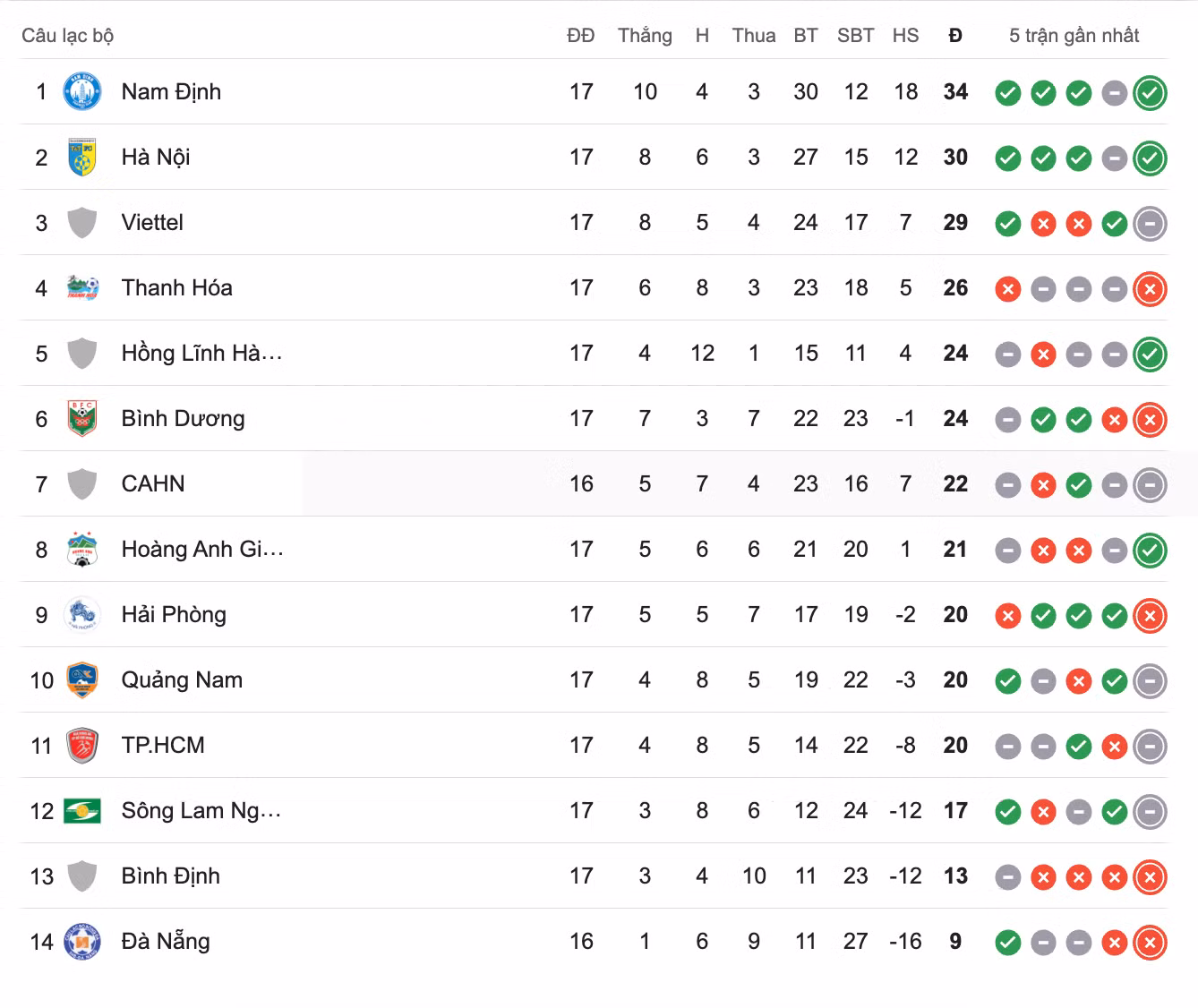Bảng xếp hạng V-League tại vòng 17, sau tối 6/4.