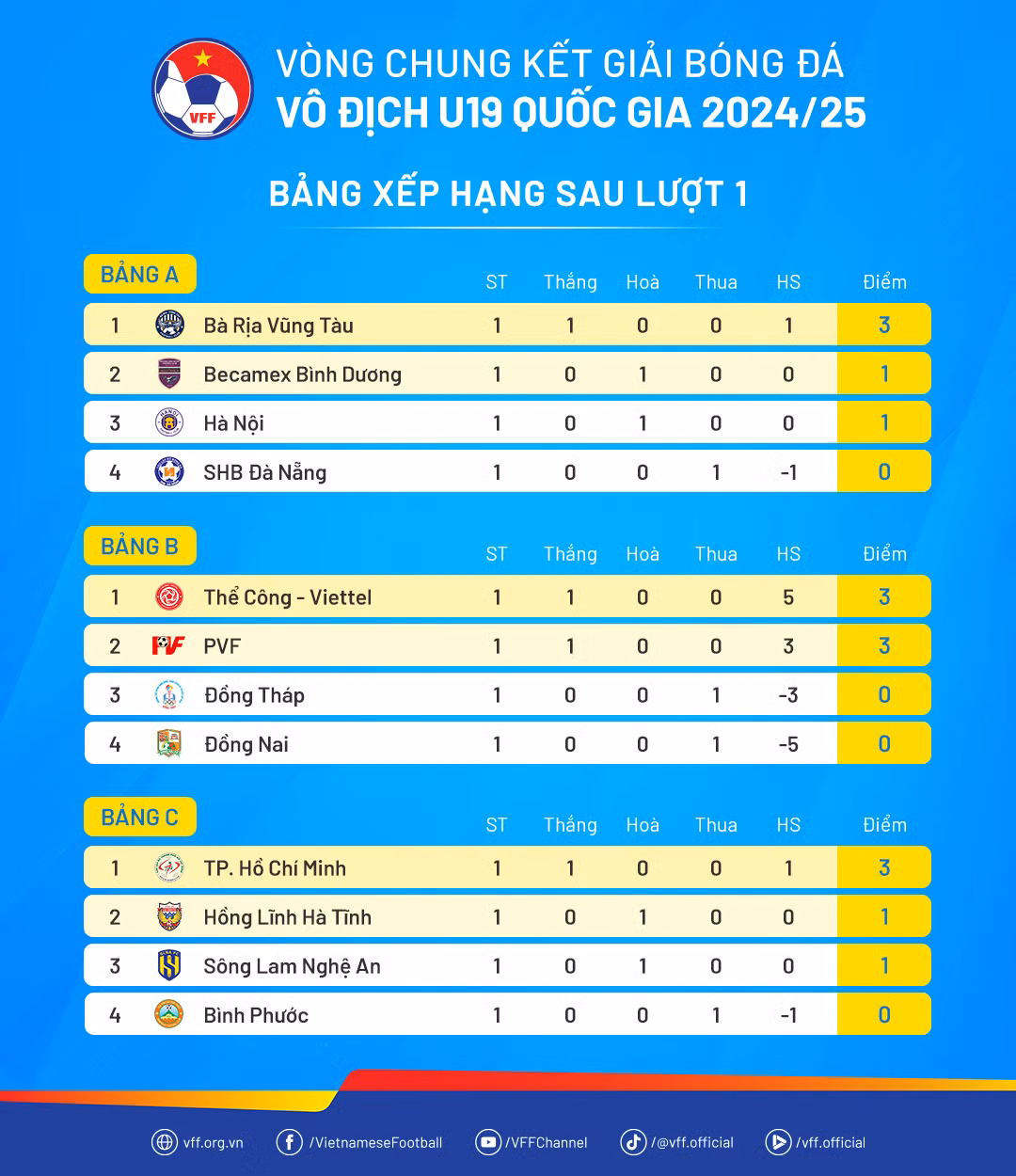 Bảng xếp hạng sau lượt 1 của Vòng chung kết U19 quốc gia 2024/25. (Nguồn: VFF) Bảng xếp hạng sau lượt 1 của Vòng chung kết U19 quốc gia 2024/25. (Nguồn: VFF)