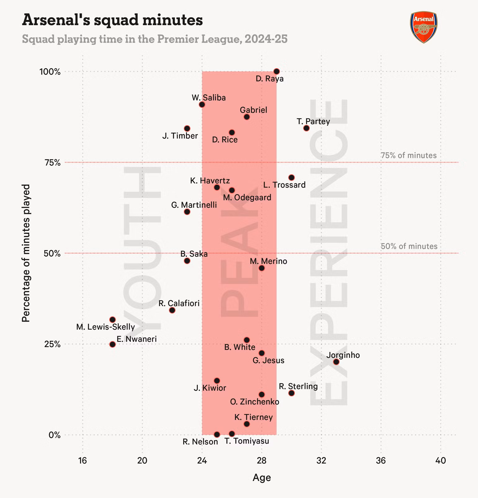Phần trăm số phút thi đấu của các cầu thủ Arsenal mùa giải 2024-2025. (Nguồn: Opta)