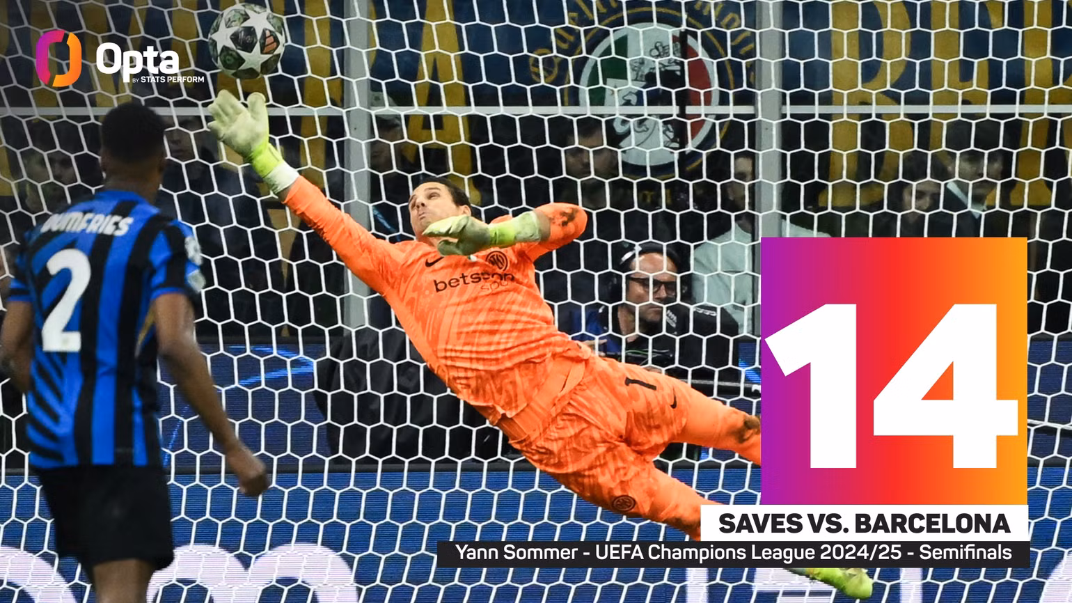 Yann Sommer có 14 lần cứu thua trước Barcelona. (Ảnh: Opta)
