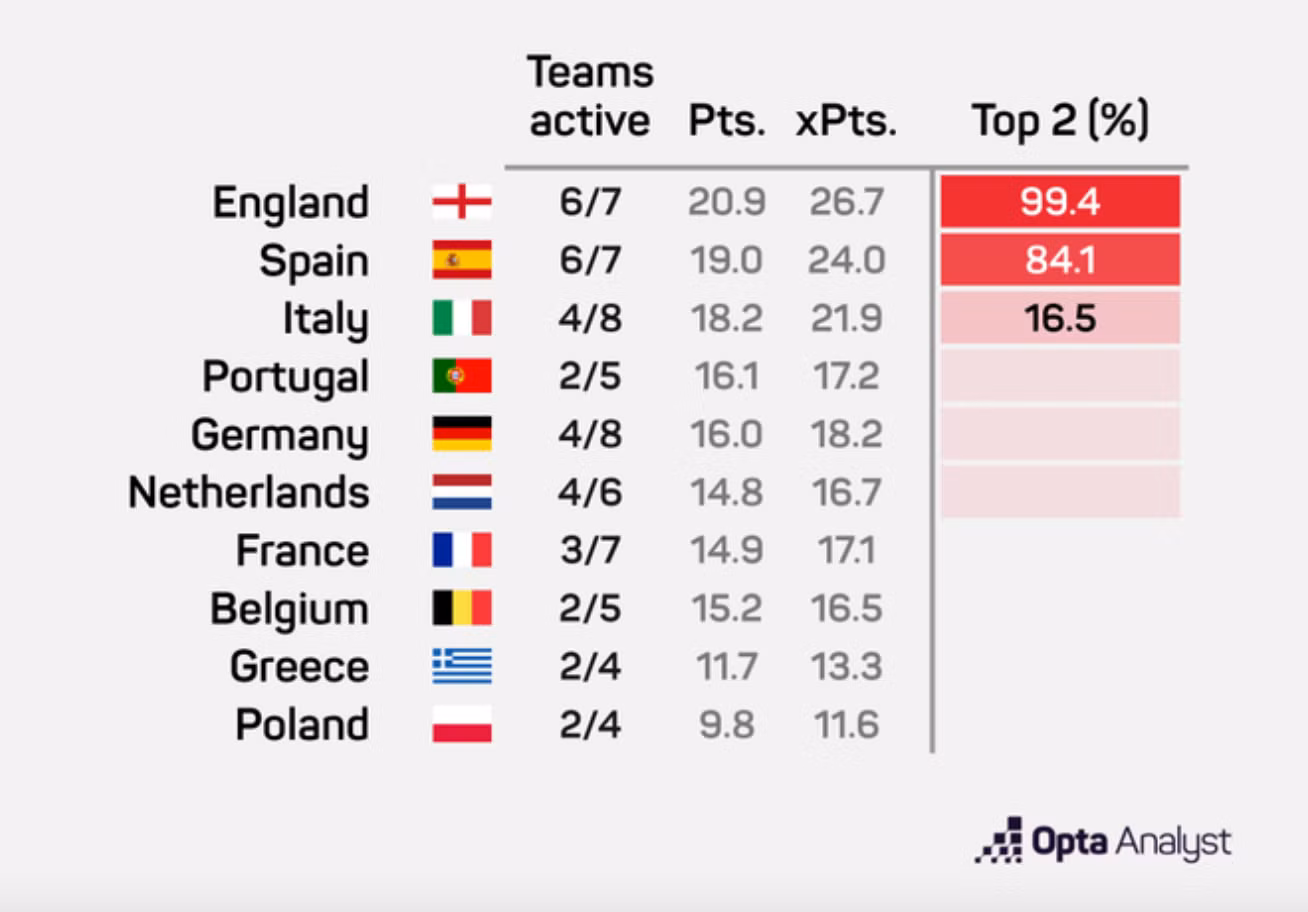 Khả năng các giải đấu lớn giành EPS theo Opta Analyst. (Ảnh: Opta)