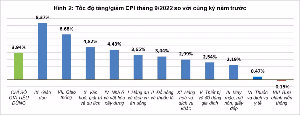 CPI tháng 9/2021 so cùng kỳ năm trước