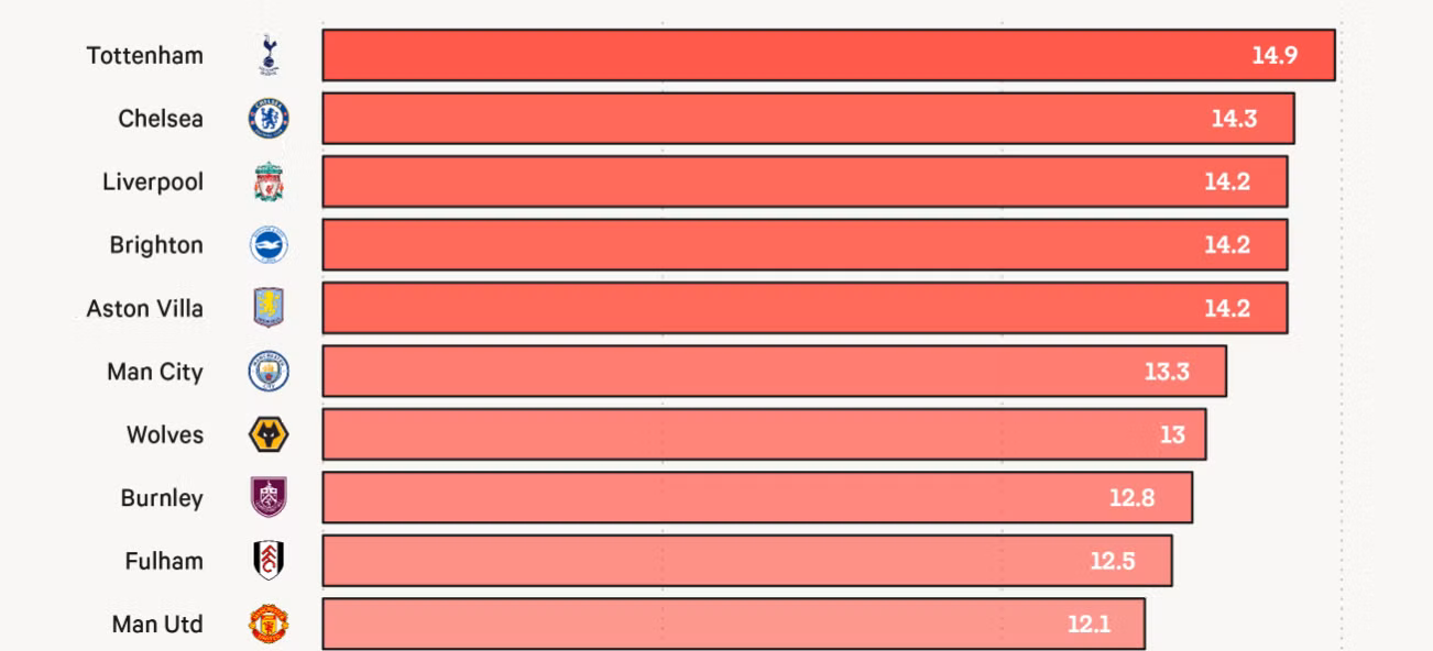 Top 10 đội để mất bóng nhiều nhất dẫn đến tình huống chuyển đổi của đối phương. Top 10 đội để mất bóng nhiều nhất dẫn đến tình huống chuyển đổi của đối phương.