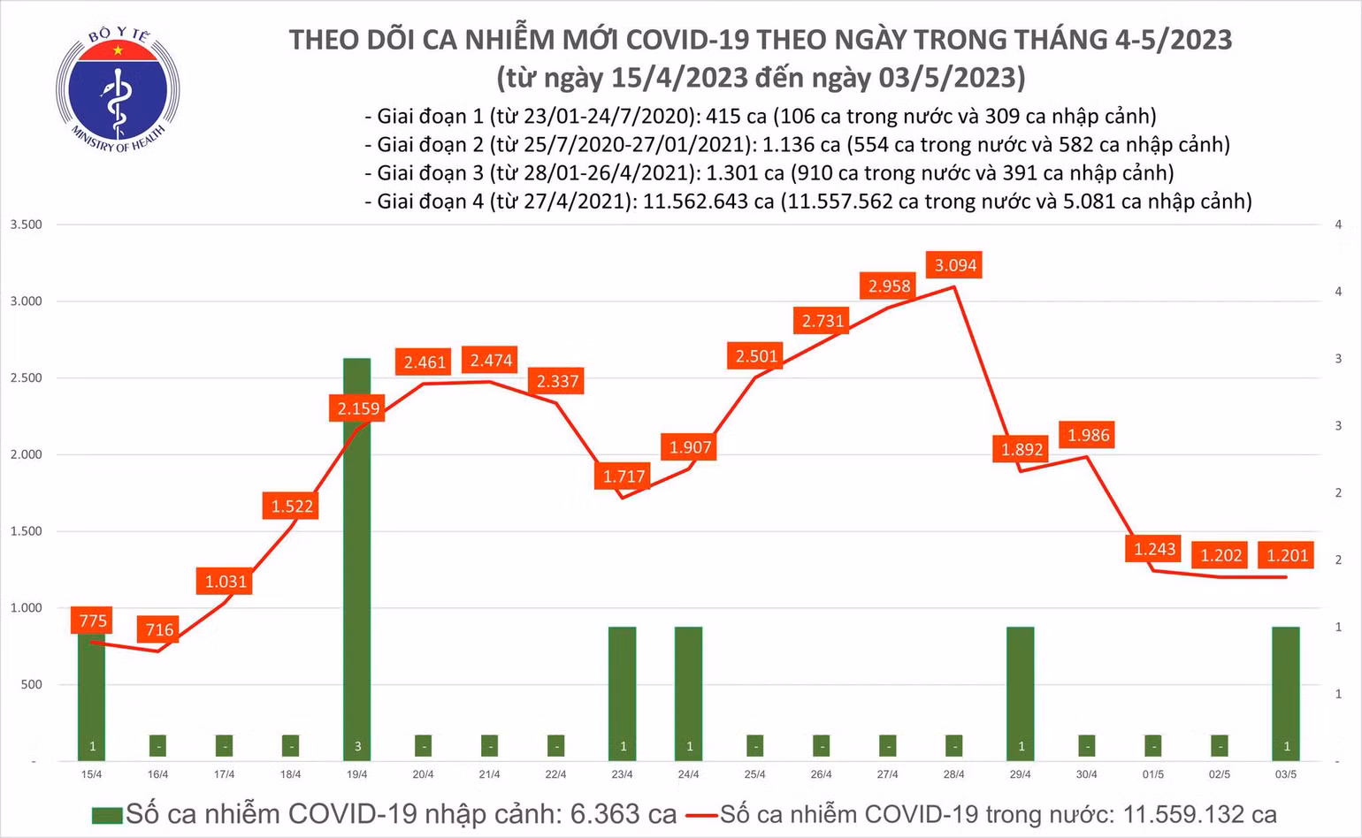 Biểu đồ số ca mắc Covid-19 tại Việt Nam thời gian qua.