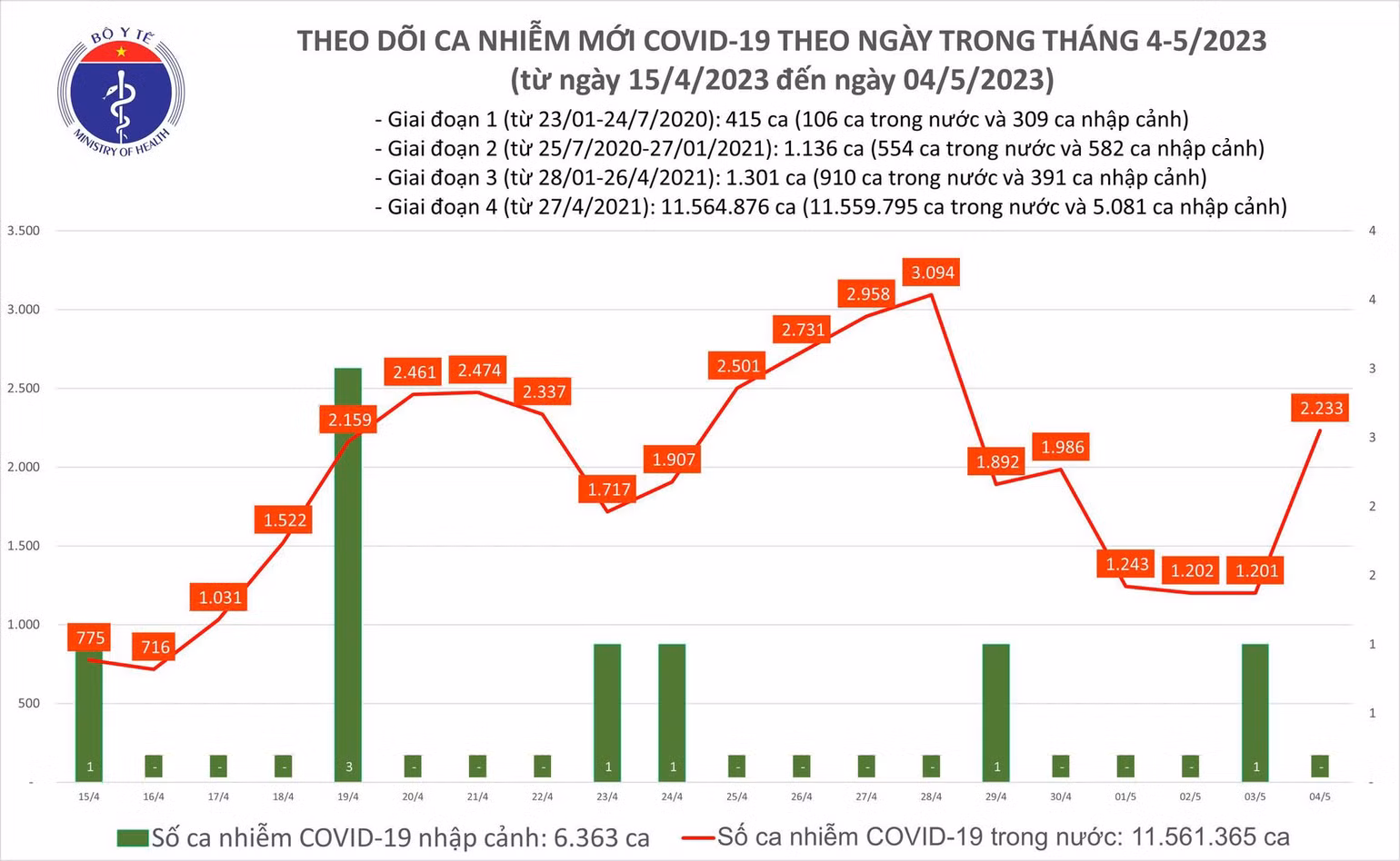 Ngày 4/5: Số mắc COVID-19 mới tăng mạnh, lên 2.233 ca - Ảnh 1. Biểu đồ số ca mắc Covid-19 tại Việt Nam thời gian qua.