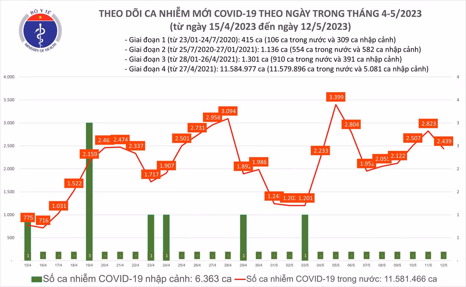 Ngày 12/5: Có 2.439 ca COVID-19 mới, 1 bệnh nhân ở Tây Ninh tử vong - Ảnh 2. Biểu đồ số ca mắc Covid-19 tại Việt Nam thời gian qua.