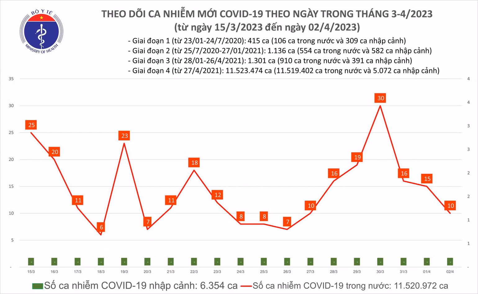 Biểu đồ số ca mắc Covid-19 tại Việt Nam thời gian qua.