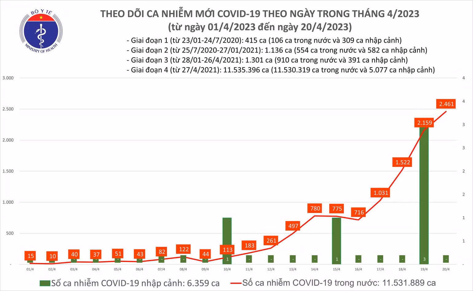 Ngày 20/4: Số mắc COVID-19 mới tăng lên 2.461 ca trong 24h qua - Ảnh 2. Biểu đồ số ca mắc Covid-19 tại Việt Nam thời gian qua.
