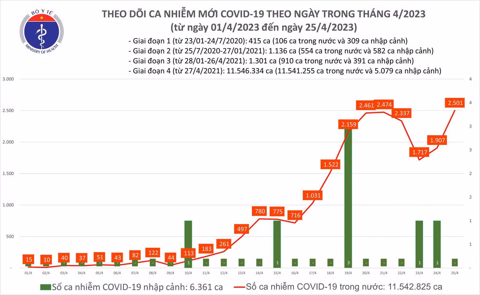 Biểu đồ số ca mắc Covid-19 tại Việt Nam thời gian qua.