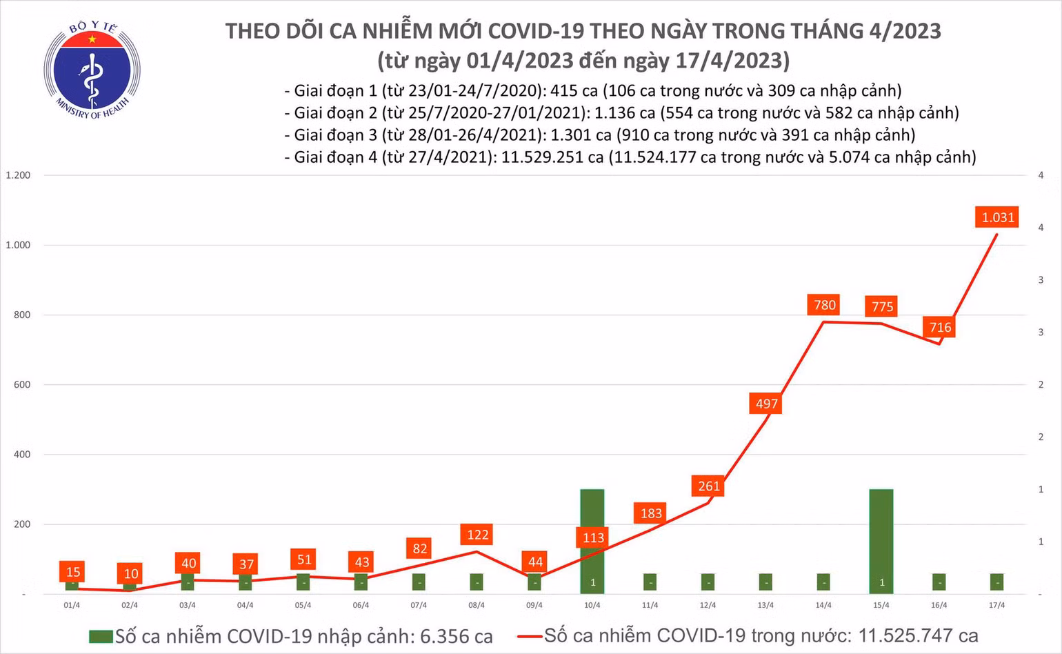 Ngày 17/4: Ca COVID-19 mới tăng lên 1.031, cao nhất trong gần 6 tháng qua - Ảnh 1. Biểu đồ số ca mắc Covid-19 tại Việt Nam thời gian qua.