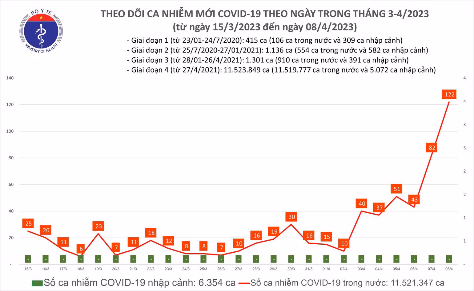 Ngày 8/4: Ca COVID-19 tăng lên 122, cao nhất hơn 3 tháng qua - Ảnh 1. Biểu đồ số ca mắc Covid-19 tại Việt Nam thời gian qua.