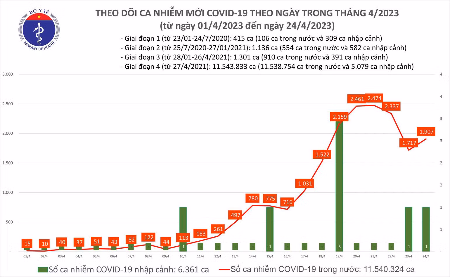 Biểu đồ số ca mắc Covid-19 tại Việt Nam.