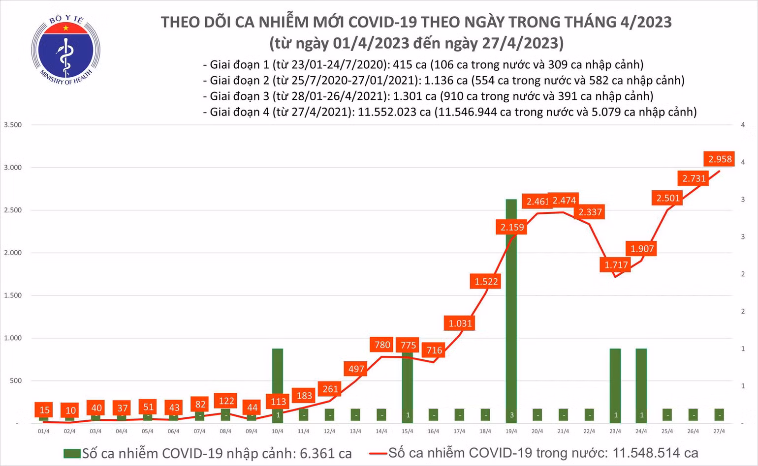 Biểu đồ số ca mắc Covid-19 tại Việt Nam thời gian qua.