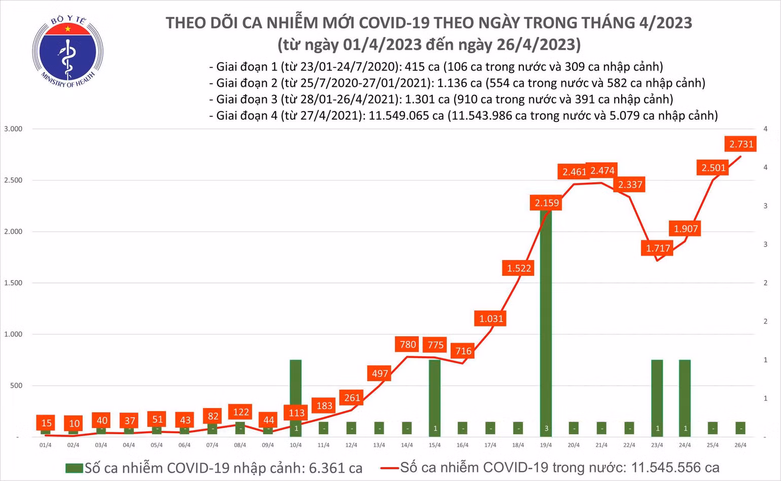 Ngày 26/4: Có 2.731 ca COVID-19 mới, 123 bệnh nhân thở oxy - Ảnh 2. Biểu đồ số ca mắc Covid-19 tại Việt Nam thời gian qua.