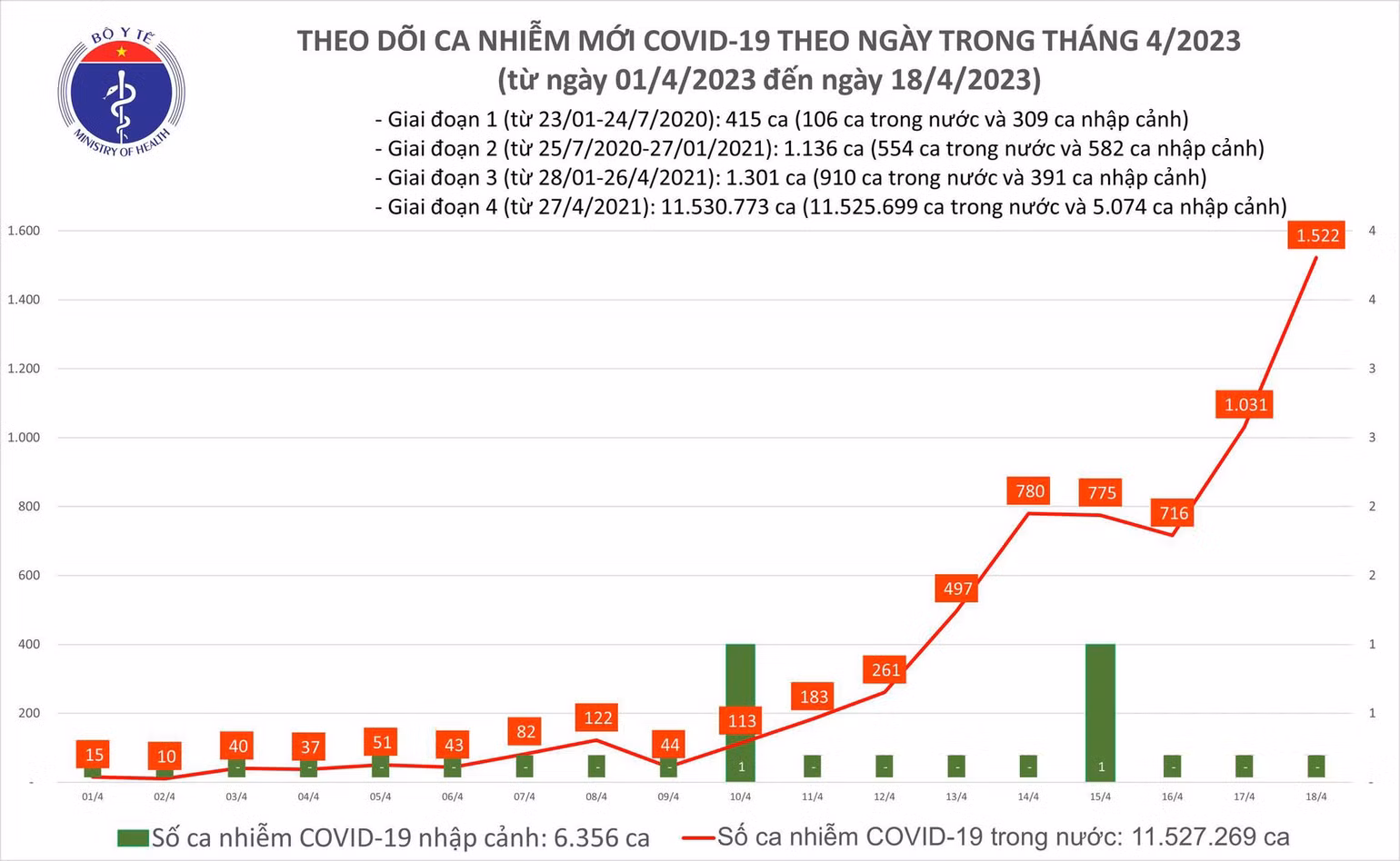 Ngày 18/4: Ca COVID-19 mới tăng vọt lên 1.522, có 14 bệnh nhân thở máy - Ảnh 2. Biểu đồ số ca mắc Covid-19 tại Việt Nam thời gian qua.