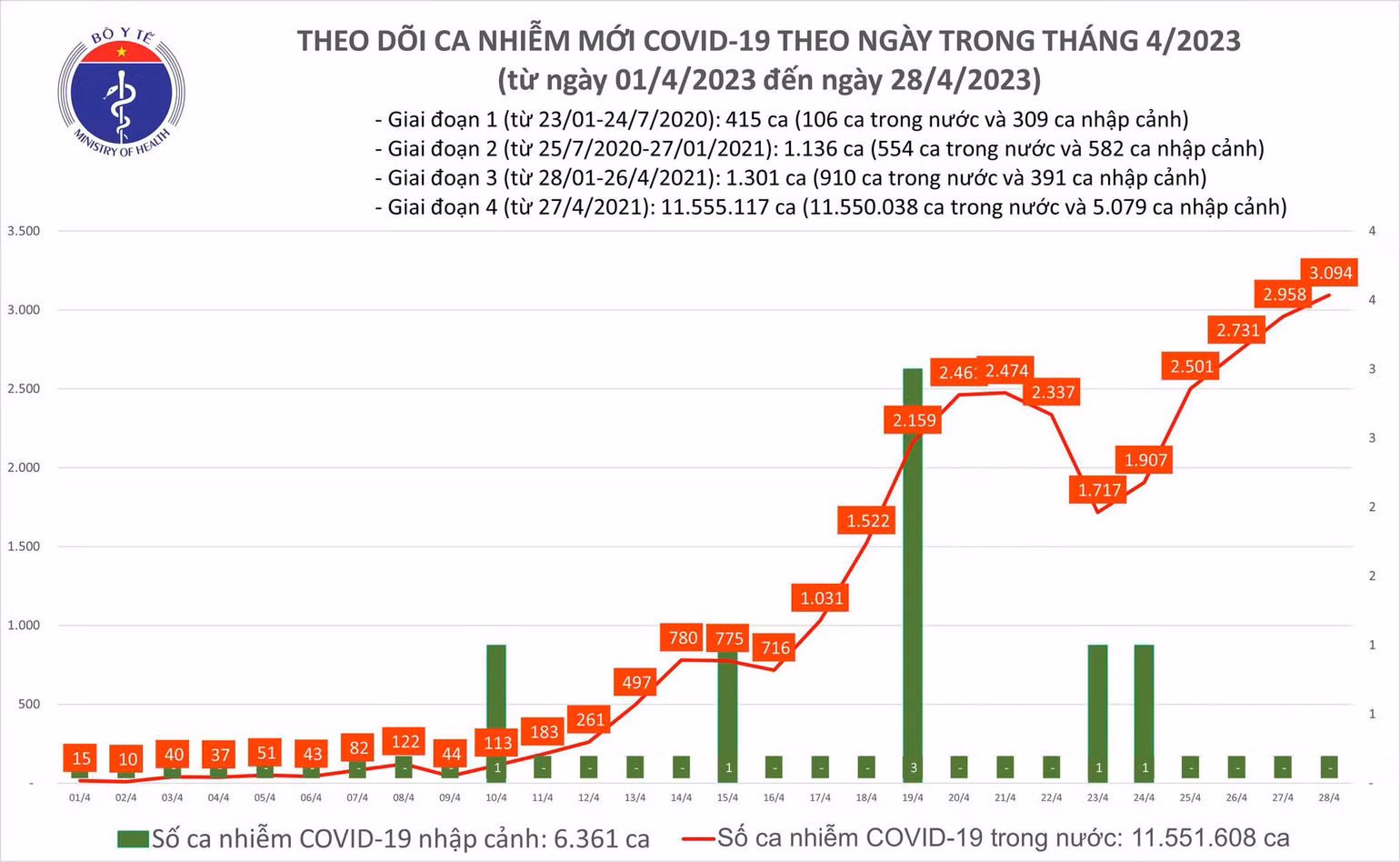 Ngày 28/4: Ca COVID-19 tăng lên 3.094, có 62 bệnh nhân thở oxy - Ảnh 2. Biểu đồ số ca mắc Covid-19 tại Việt Nam thời gian qua.
