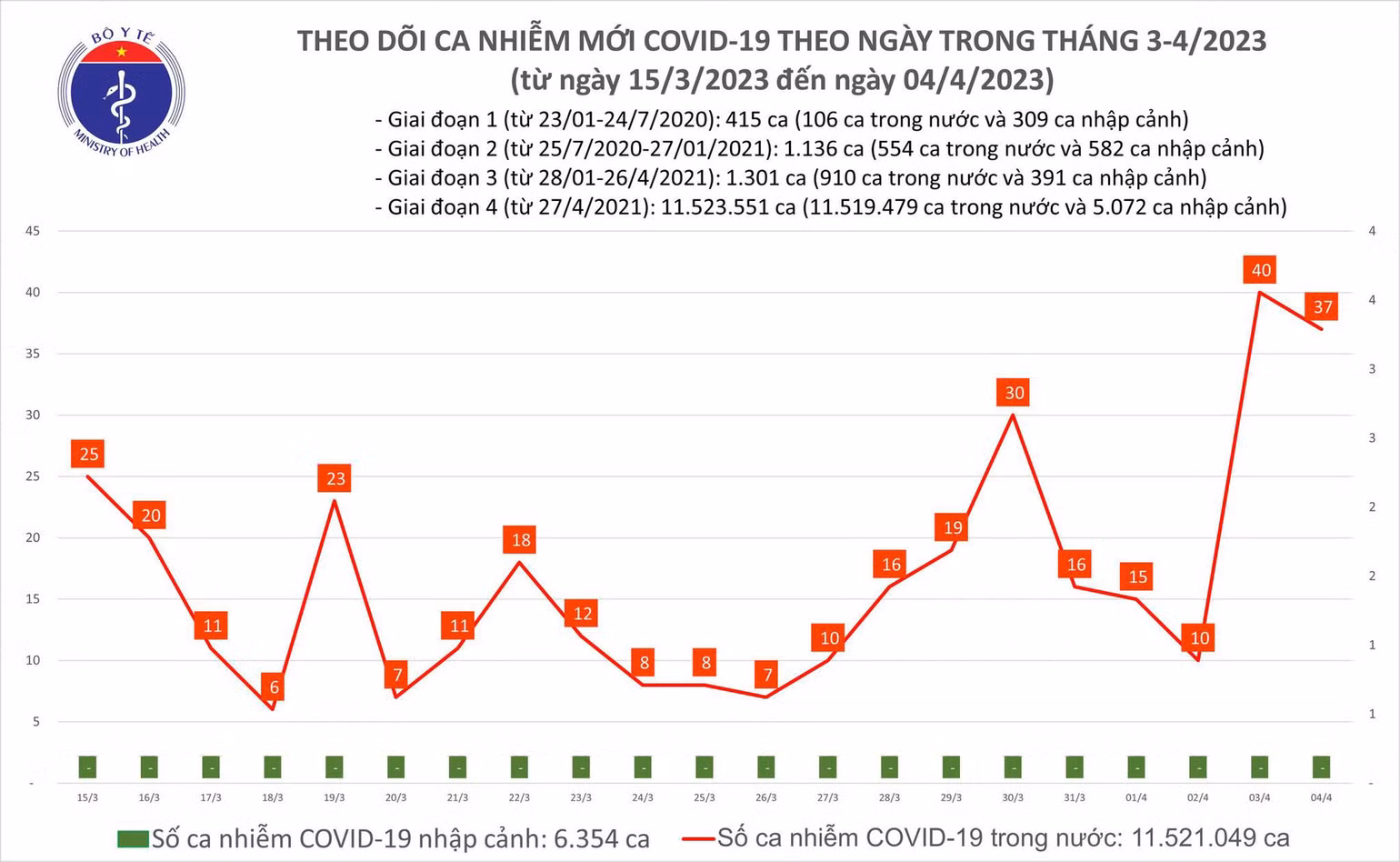 Ngày 4/4: Có 37 ca COVID-19 mới, bệnh nhân nặng tăng - Ảnh 2. Biểu đồ số ca mắc Covid-19 tại Việt Nam thời gian qua.