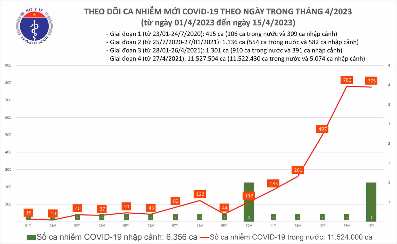 Ngày 15/4: Có 775 ca COVID-19 mới; 10 bệnh nhân đang thở oxy - Ảnh 2. Biểu đồ số ca mắc Covid-19 tại Việt Nam thời gian qua.